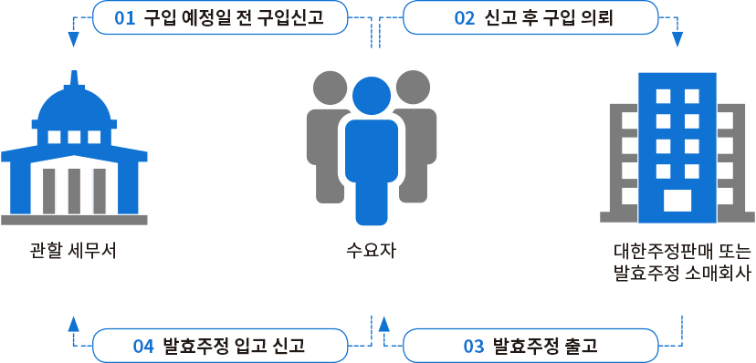 주정 구입절차
