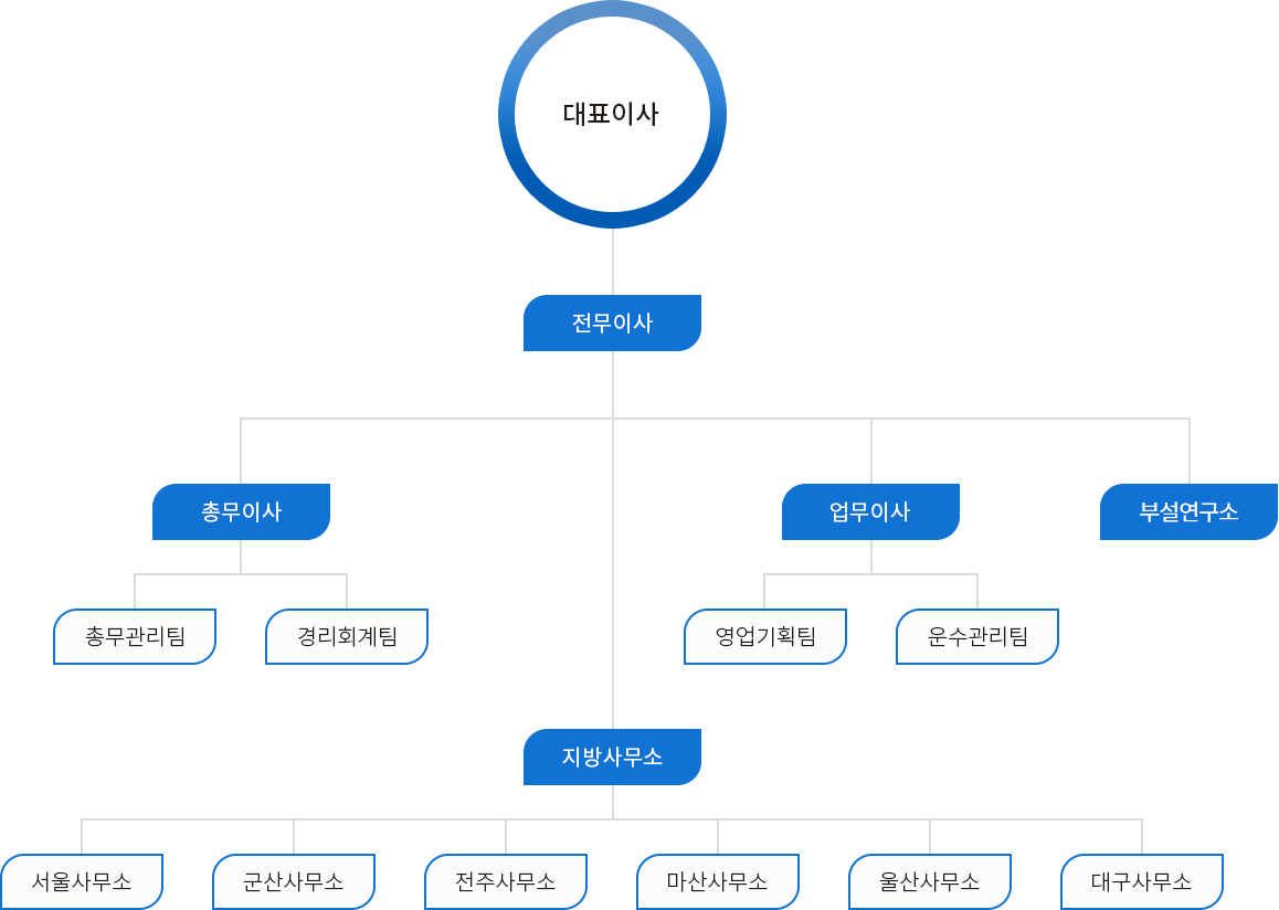 조직도