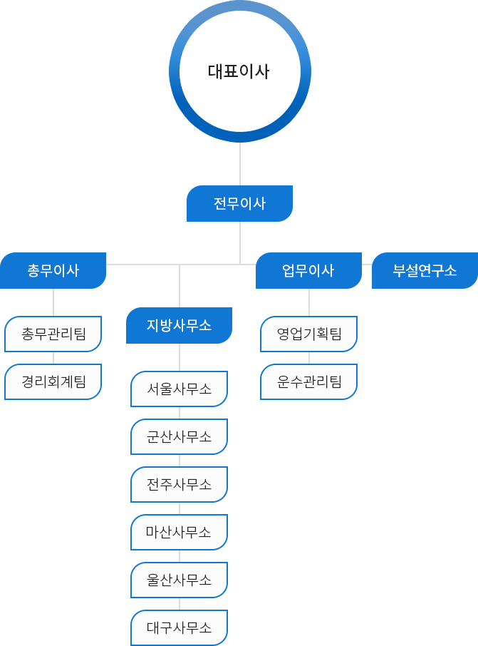 조직도