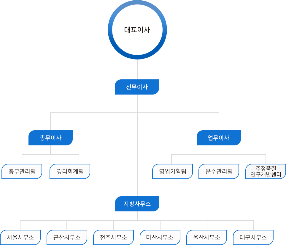 조직도
